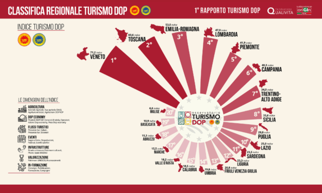 Il Veneto leader della classifica del Turismo Dop italiano. Presidente Zaia, “Il Turismo Dop non è una tendenza, ma un’opportunità strategica per rafforzare il legame tra territorio e tradizioni”