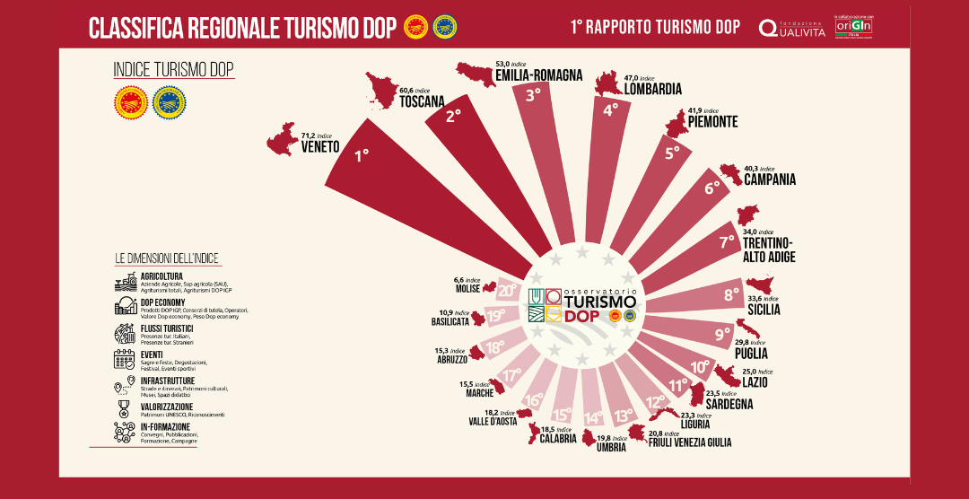 Il Veneto leader della classifica del Turismo Dop italiano. Presidente Zaia, “Il Turismo Dop non è una tendenza, ma un’opportunità strategica per rafforzare il legame tra territorio e tradizioni”